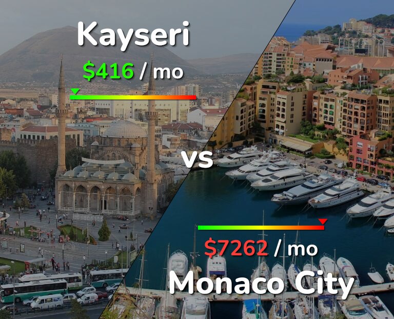 Cost of living in Kayseri vs Monaco City infographic