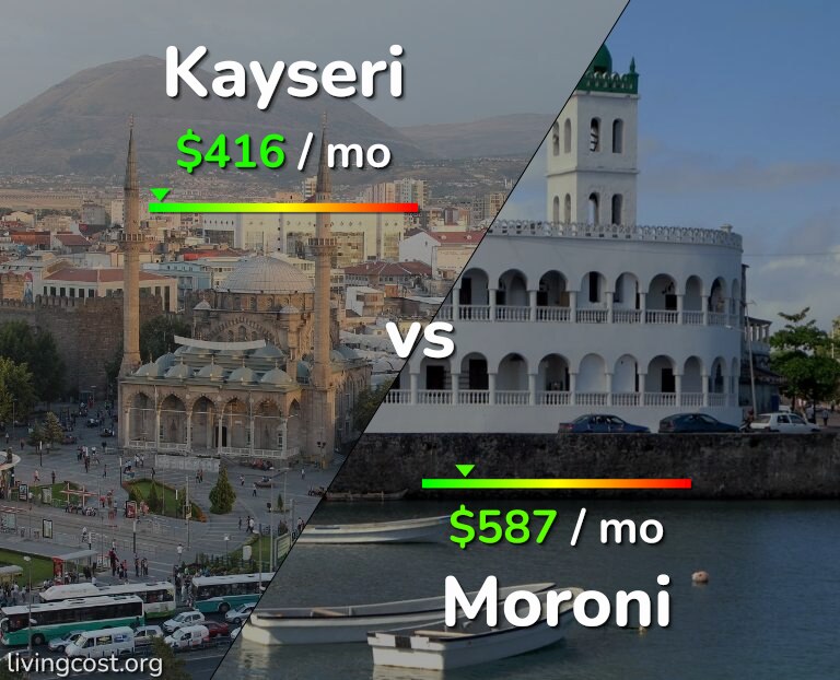 Cost of living in Kayseri vs Moroni infographic