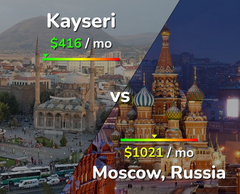 Cost of living in Kayseri vs Moscow infographic