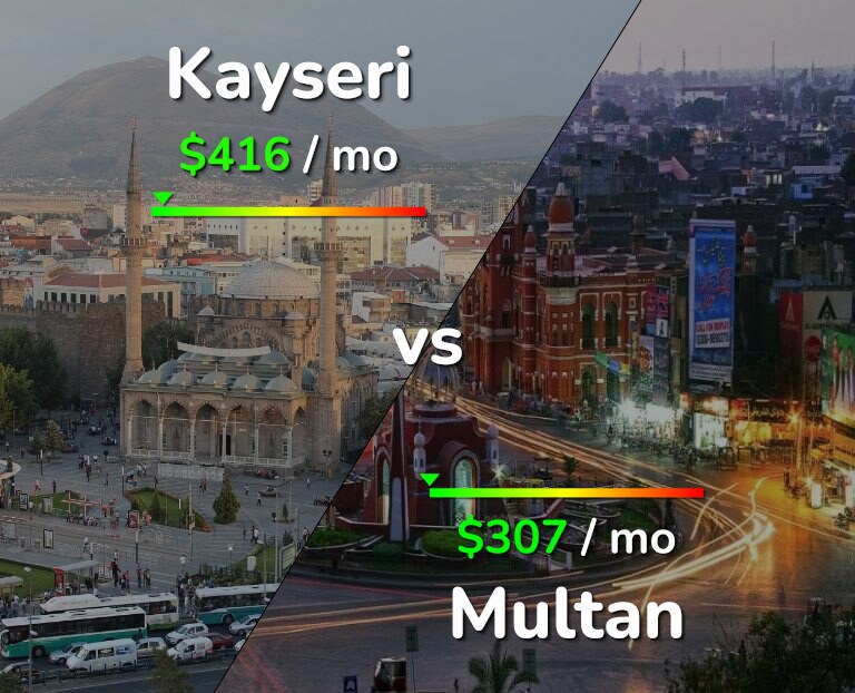 Cost of living in Kayseri vs Multan infographic