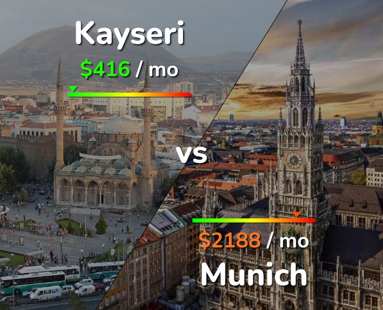 Cost of living in Kayseri vs Munich infographic