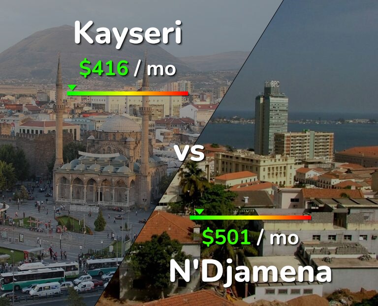 Cost of living in Kayseri vs N'Djamena infographic