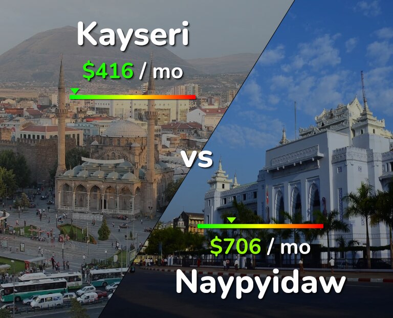 Cost of living in Kayseri vs Naypyidaw infographic