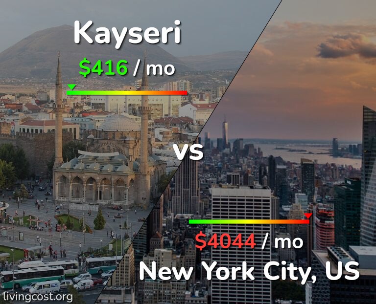 Cost of living in Kayseri vs New York City infographic