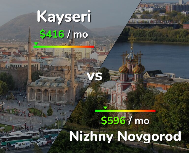 Cost of living in Kayseri vs Nizhny Novgorod infographic