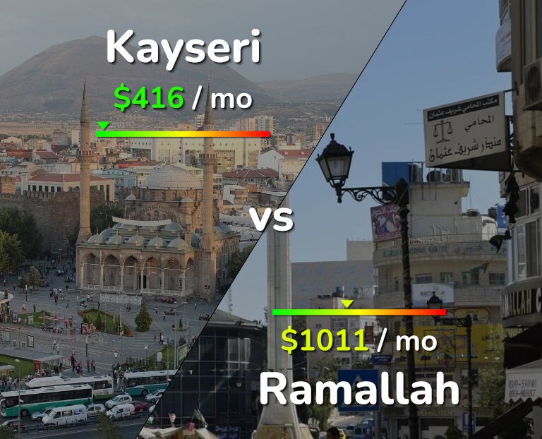 Cost of living in Kayseri vs Ramallah infographic
