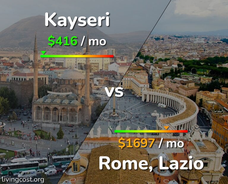 Cost of living in Kayseri vs Rome infographic