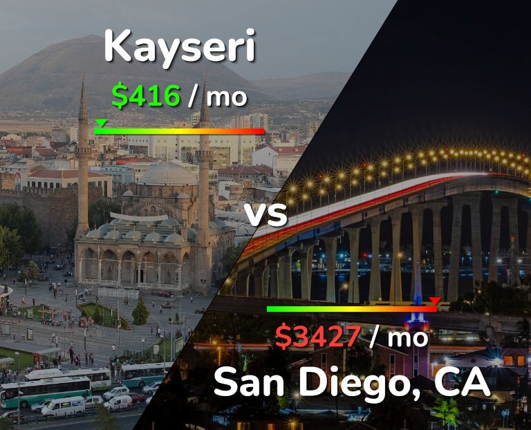 Cost of living in Kayseri vs San Diego infographic
