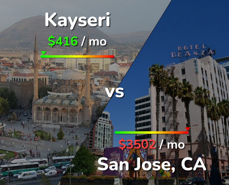 Cost of living in Kayseri vs San Jose, United States infographic