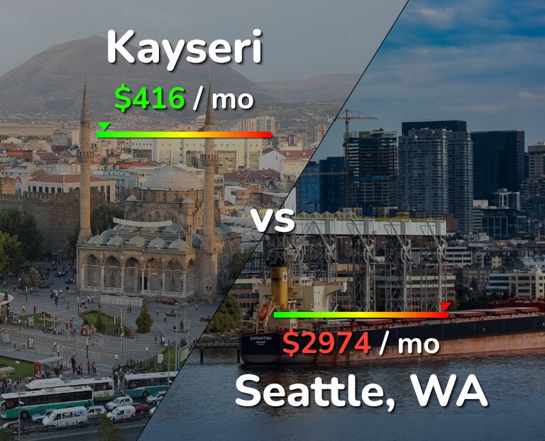 Cost of living in Kayseri vs Seattle infographic
