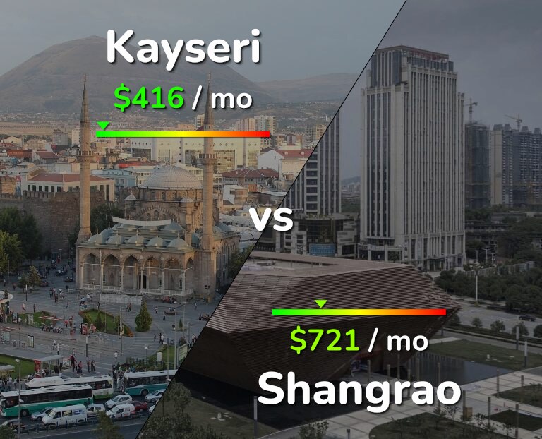 Cost of living in Kayseri vs Shangrao infographic