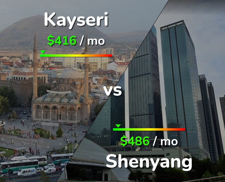 Cost of living in Kayseri vs Shenyang infographic