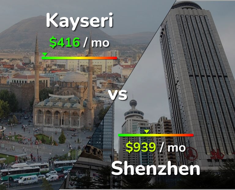 Cost of living in Kayseri vs Shenzhen infographic