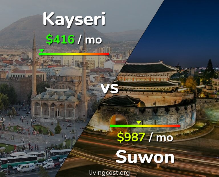 Cost of living in Kayseri vs Suwon infographic