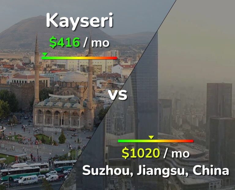 Cost of living in Kayseri vs Suzhou infographic