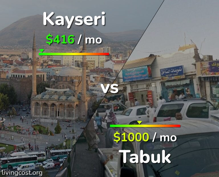Cost of living in Kayseri vs Tabuk infographic