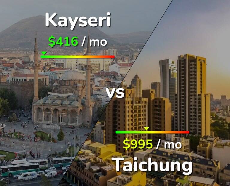 Cost of living in Kayseri vs Taichung infographic