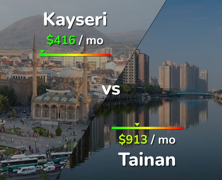 Cost of living in Kayseri vs Tainan infographic