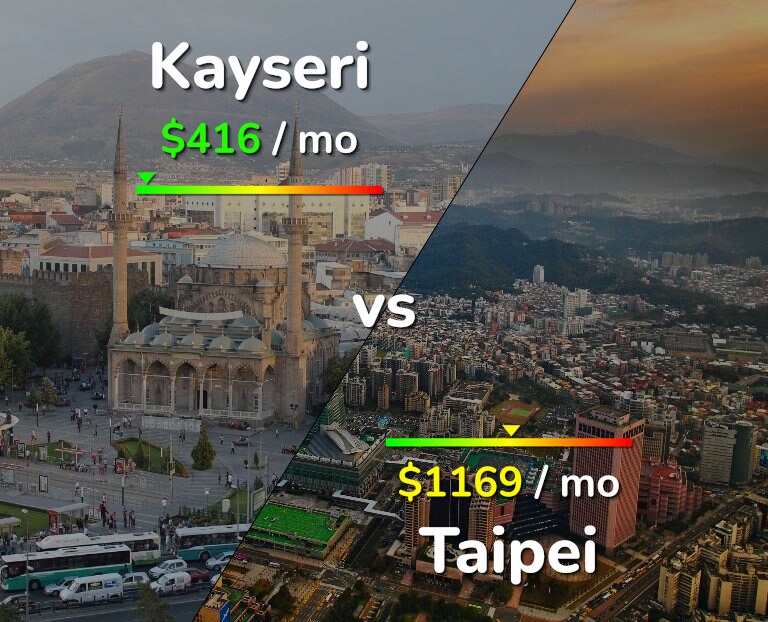 Cost of living in Kayseri vs Taipei infographic