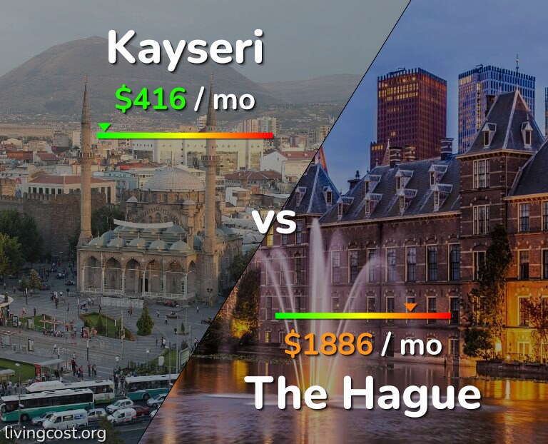 Cost of living in Kayseri vs The Hague infographic