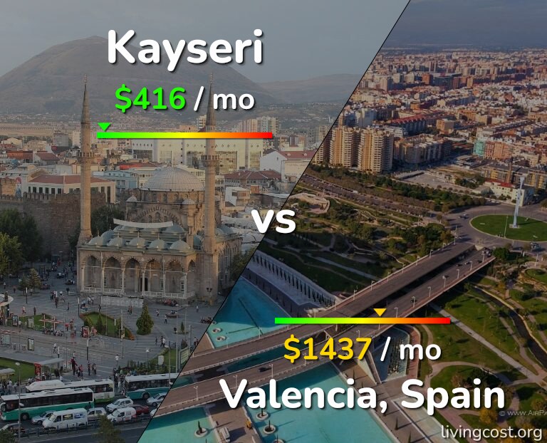 Cost of living in Kayseri vs Valencia, Spain infographic