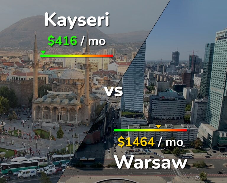 Cost of living in Kayseri vs Warsaw infographic