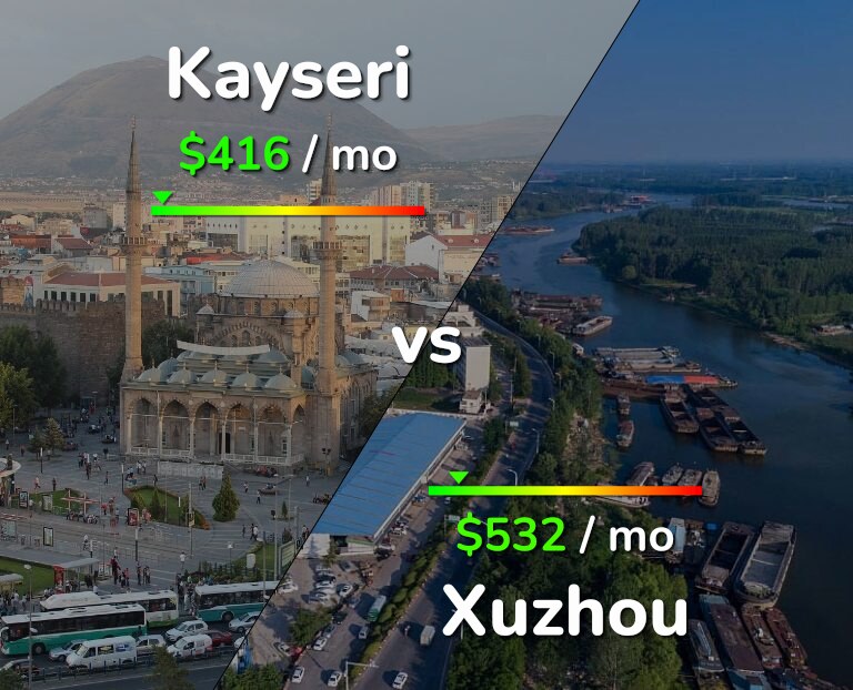 Cost of living in Kayseri vs Xuzhou infographic