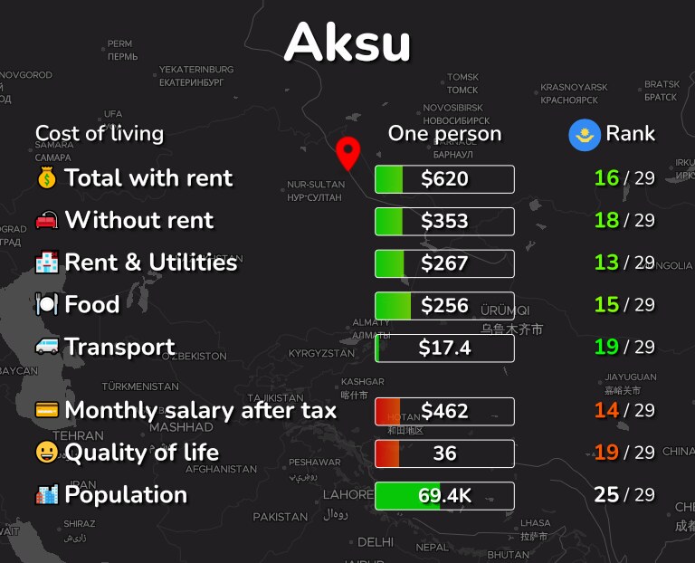 Cost of living in Aksu infographic