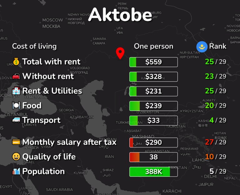 Cost of living in Aktobe infographic