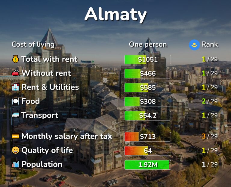 Cost of living in Almaty infographic