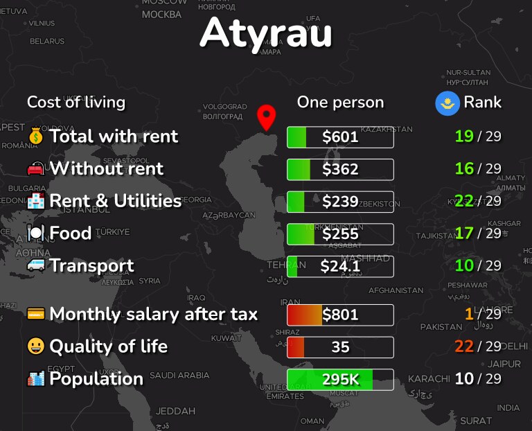 Cost of living in Atyrau infographic