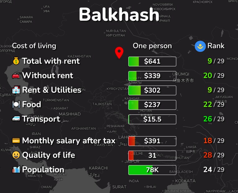 Cost of living in Balkhash infographic