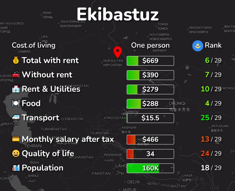 Cost of living in Ekibastuz infographic