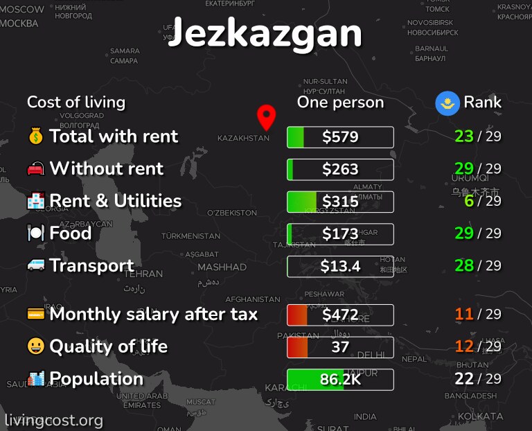 Cost of living in Jezkazgan infographic