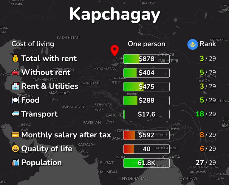 Cost of living in Kapchagay infographic