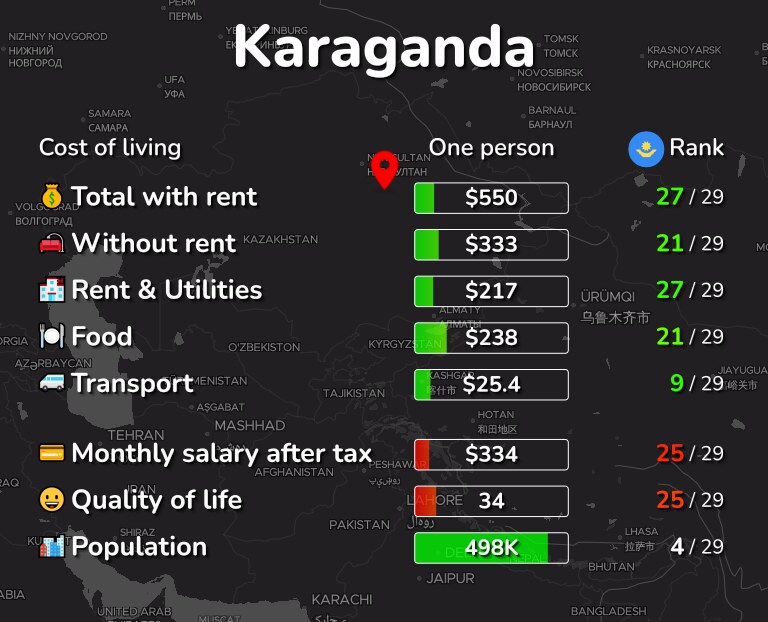 Cost of living in Karaganda infographic