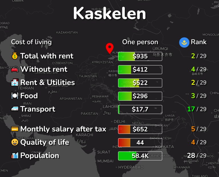 Cost of living in Kaskelen infographic