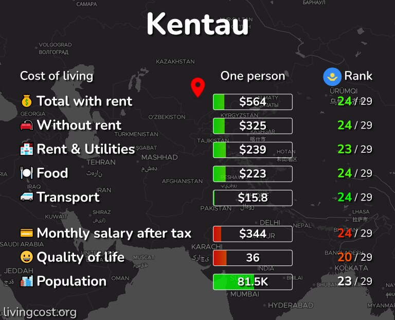 Cost of living in Kentau infographic