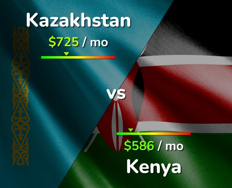 Cost of living in Kazakhstan vs Kenya infographic