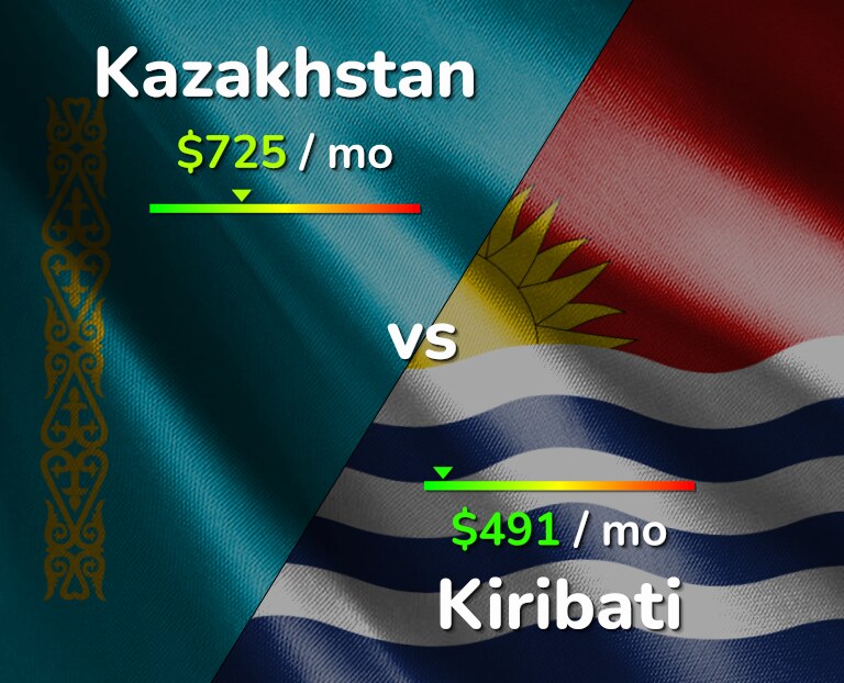 Cost of living in Kazakhstan vs Kiribati infographic
