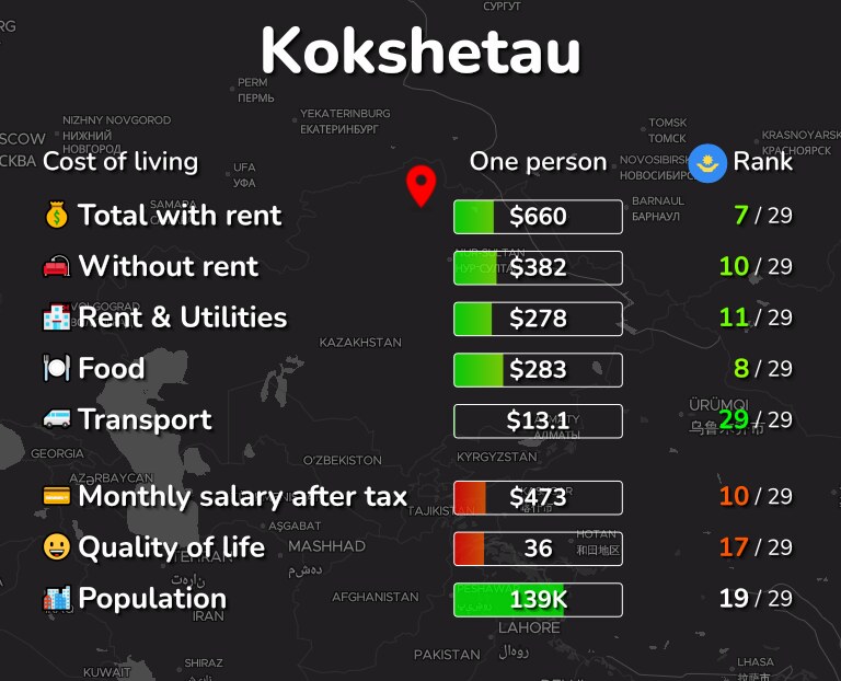 Cost of living in Kokshetau infographic