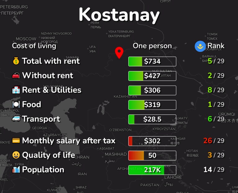 Cost of living in Kostanay infographic