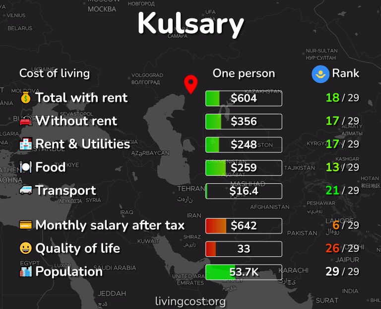 Cost of living in Kulsary infographic