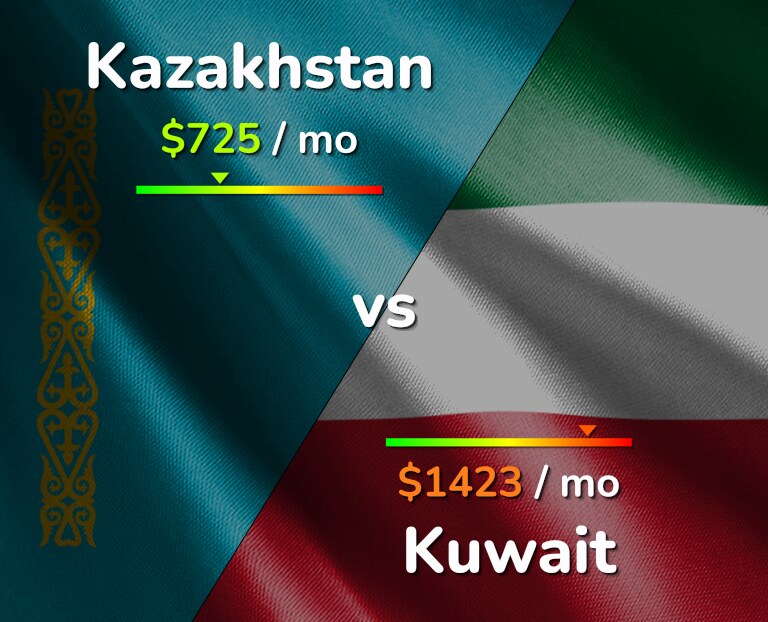 Cost of living in Kazakhstan vs Kuwait infographic