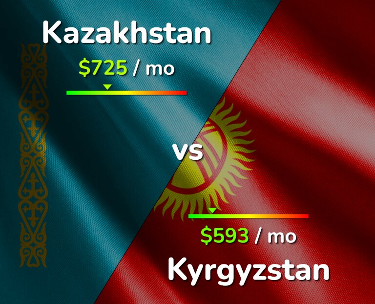 Cost of living in Kazakhstan vs Kyrgyzstan infographic