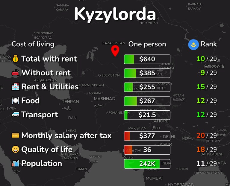 Cost of living in Kyzylorda infographic