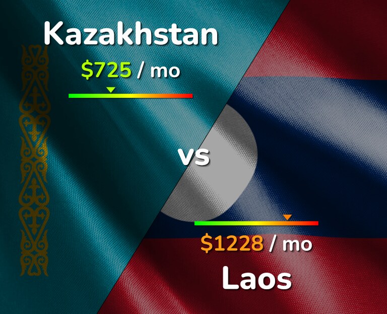 Cost of living in Kazakhstan vs Laos infographic