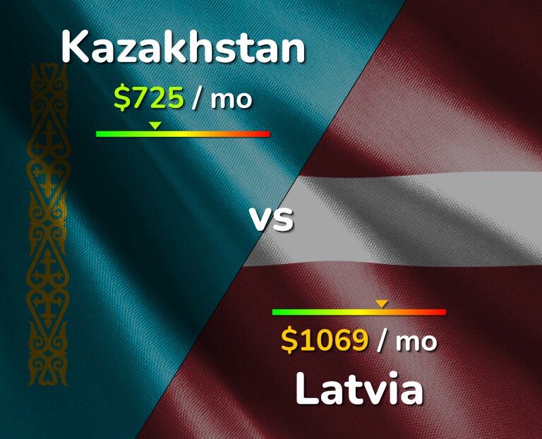 Cost of living in Kazakhstan vs Latvia infographic