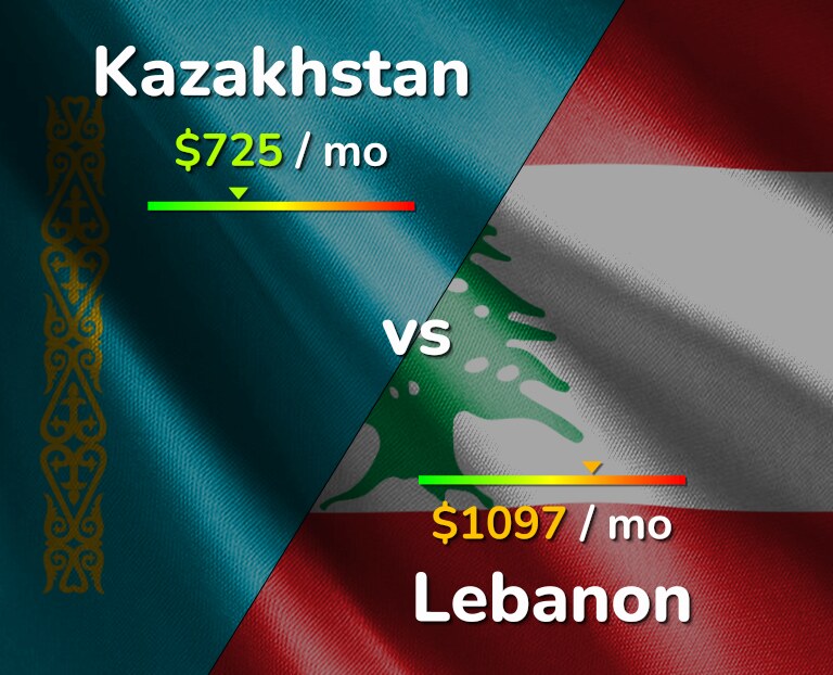 Cost of living in Kazakhstan vs Lebanon infographic