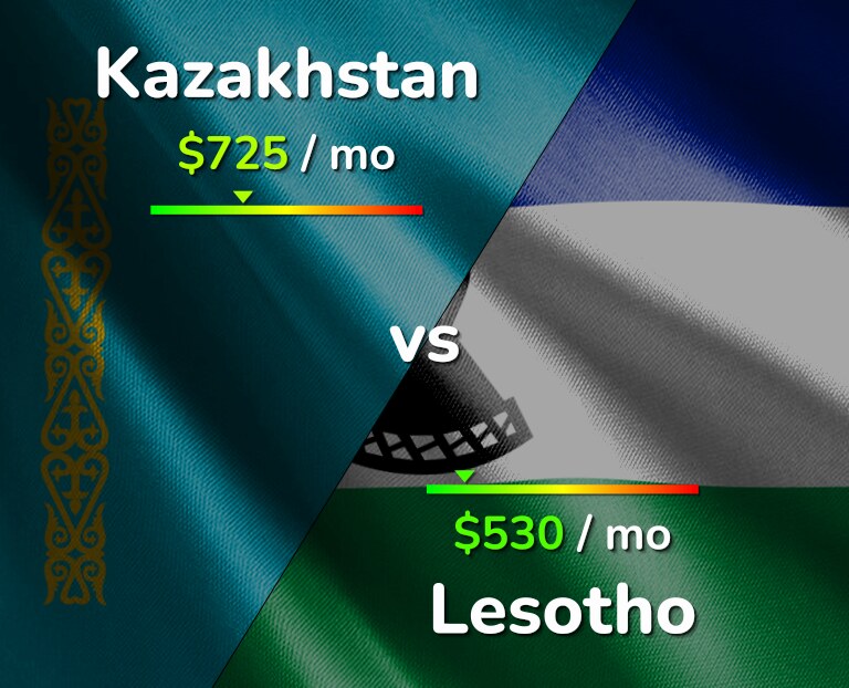 Cost of living in Kazakhstan vs Lesotho infographic
